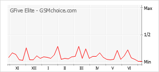 Grafico di modifiche della popolarità del telefono cellulare GFive Elite