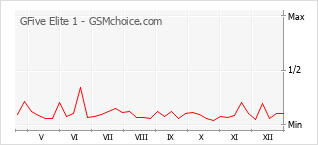 Popularity chart of GFive Elite 1