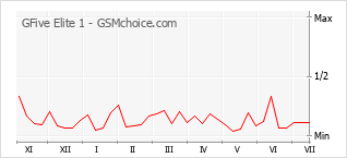 Gráfico de los cambios de popularidad GFive Elite 1