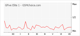 Le graphique de popularité de GFive Elite 1