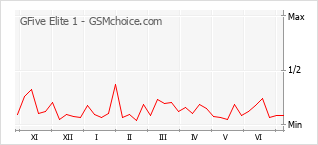 Grafico di modifiche della popolarità del telefono cellulare GFive Elite 1