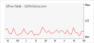 Gráfico de los cambios de popularidad GFive Falak