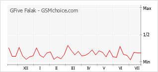 Grafico di modifiche della popolarità del telefono cellulare GFive Falak