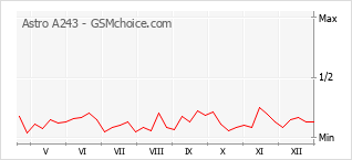 Diagramm der Poplularitätveränderungen von Astro A243