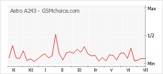Gráfico de los cambios de popularidad Astro A243