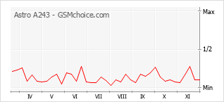 手机声望改变图表 Astro A243