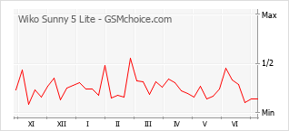 Gráfico de los cambios de popularidad Wiko Sunny 5 Lite