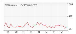 Gráfico de los cambios de popularidad Astro A225