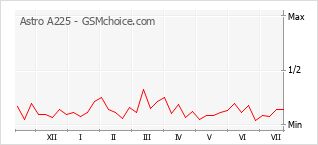 Le graphique de popularité de Astro A225