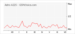 Grafico di modifiche della popolarità del telefono cellulare Astro A225