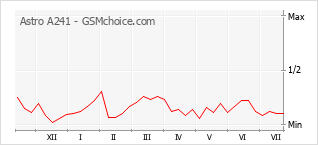 Gráfico de los cambios de popularidad Astro A241