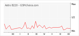 Le graphique de popularité de Astro B220