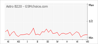 Grafico di modifiche della popolarità del telefono cellulare Astro B220