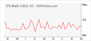 Gráfico de los cambios de popularidad ZTE Blade V2021 5G