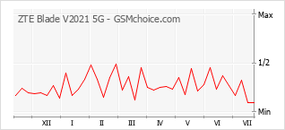 Le graphique de popularité de ZTE Blade V2021 5G