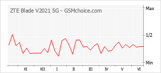 Grafico di modifiche della popolarità del telefono cellulare ZTE Blade V2021 5G
