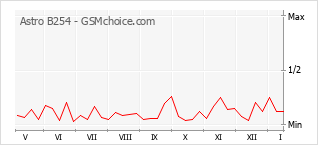 Popularity chart of Astro B254