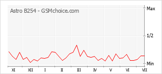 Gráfico de los cambios de popularidad Astro B254