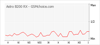 Popularity chart of Astro B200 RX