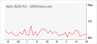 Gráfico de los cambios de popularidad Astro B200 RX