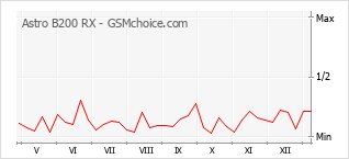 Le graphique de popularité de Astro B200 RX