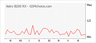 Grafico di modifiche della popolarità del telefono cellulare Astro B200 RX