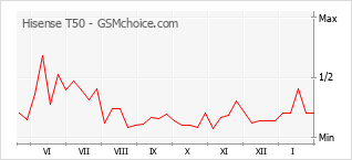 Diagramm der Poplularitätveränderungen von Hisense T50