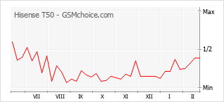 Gráfico de los cambios de popularidad Hisense T50