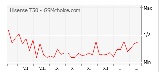 Traçar mudanças de populariedade do telemóvel Hisense T50
