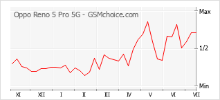 Le graphique de popularité de Oppo Reno 5 Pro 5G