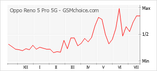 Grafico di modifiche della popolarità del telefono cellulare Oppo Reno 5 Pro 5G