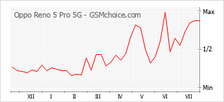 Populariteit van de telefoon: diagram Oppo Reno 5 Pro 5G