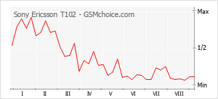 Grafico di modifiche della popolarità del telefono cellulare Sony Ericsson T102