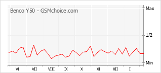 Gráfico de los cambios de popularidad Benco Y50