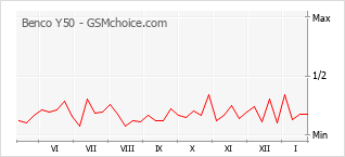 Grafico di modifiche della popolarità del telefono cellulare Benco Y50