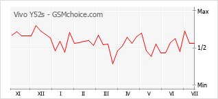 Le graphique de popularité de Vivo Y52s