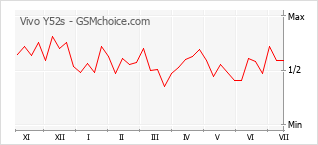 Grafico di modifiche della popolarità del telefono cellulare Vivo Y52s