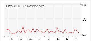 Popularity chart of Astro A284
