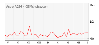 Grafico di modifiche della popolarità del telefono cellulare Astro A284
