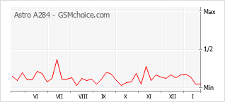 Populariteit van de telefoon: diagram Astro A284