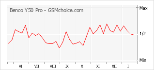 Gráfico de los cambios de popularidad Benco Y50 Pro