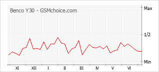 Диаграмма изменений популярности телефона Benco Y30
