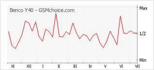 Gráfico de los cambios de popularidad Benco Y40
