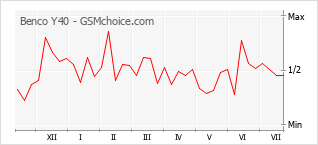 Grafico di modifiche della popolarità del telefono cellulare Benco Y40