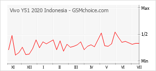 Diagramm der Poplularitätveränderungen von Vivo Y51 2020 Indonesia
