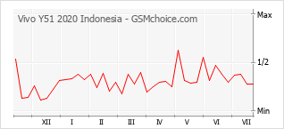 Grafico di modifiche della popolarità del telefono cellulare Vivo Y51 2020 Indonesia