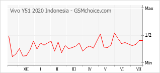 手机声望改变图表 Vivo Y51 2020 Indonesia