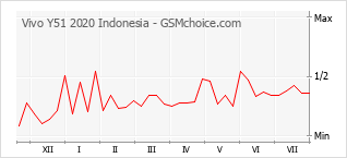 手機聲望改變圖表 Vivo Y51 2020 Indonesia