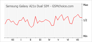 手机声望改变图表 Samsung Galaxy A21s Dual SIM