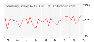 手機聲望改變圖表 Samsung Galaxy A21s Dual SIM